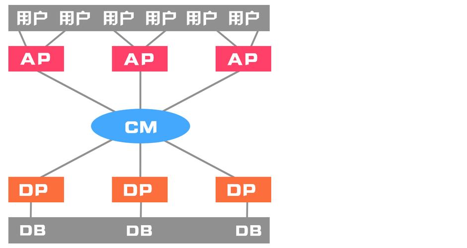 分布式数据库系统之结构